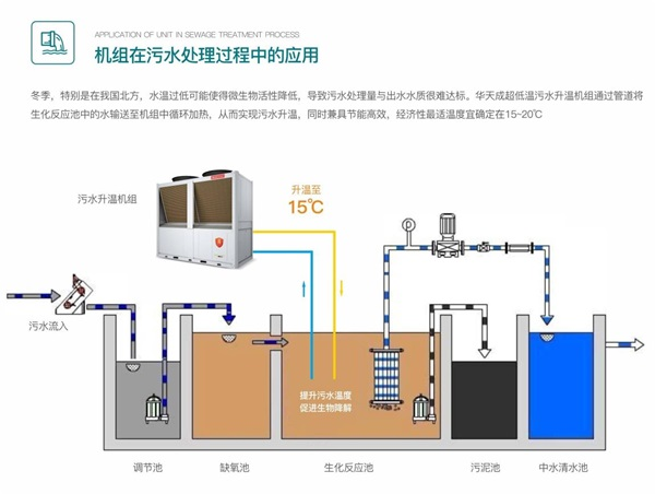 高溫熱泵熱風機在工業污水處理工作中的妙用