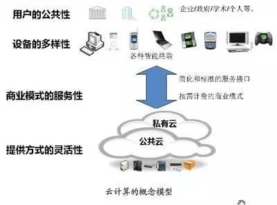 云計算 霸屏科技界的神秘力量
